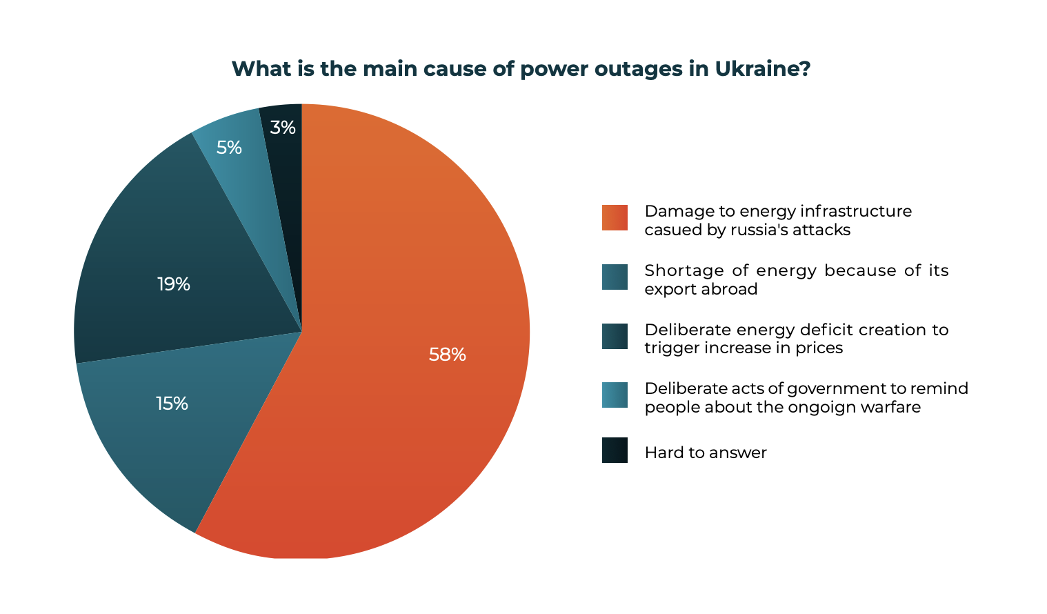 Almost 40% of Ukrainians have been manipulated about the causes of power outages – social survey results